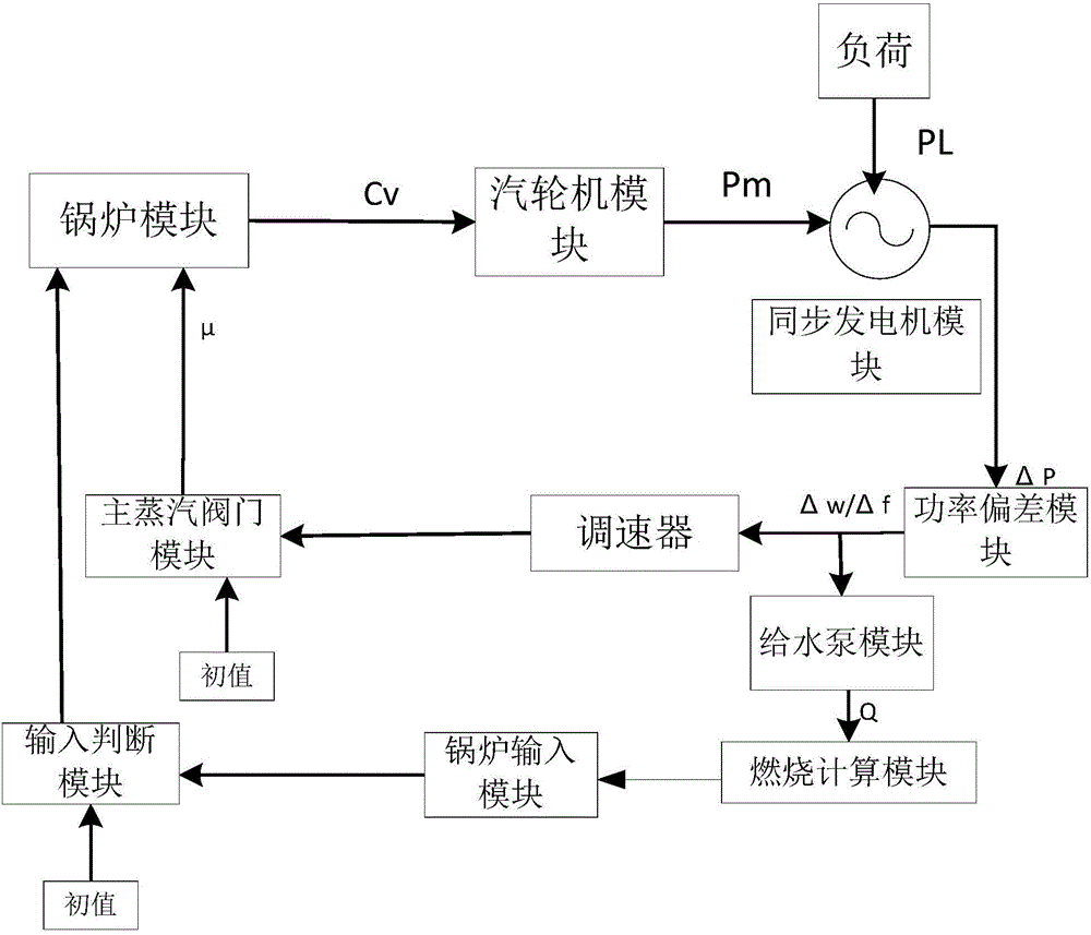 Power plant simulation system taking frequency deviation into consideration