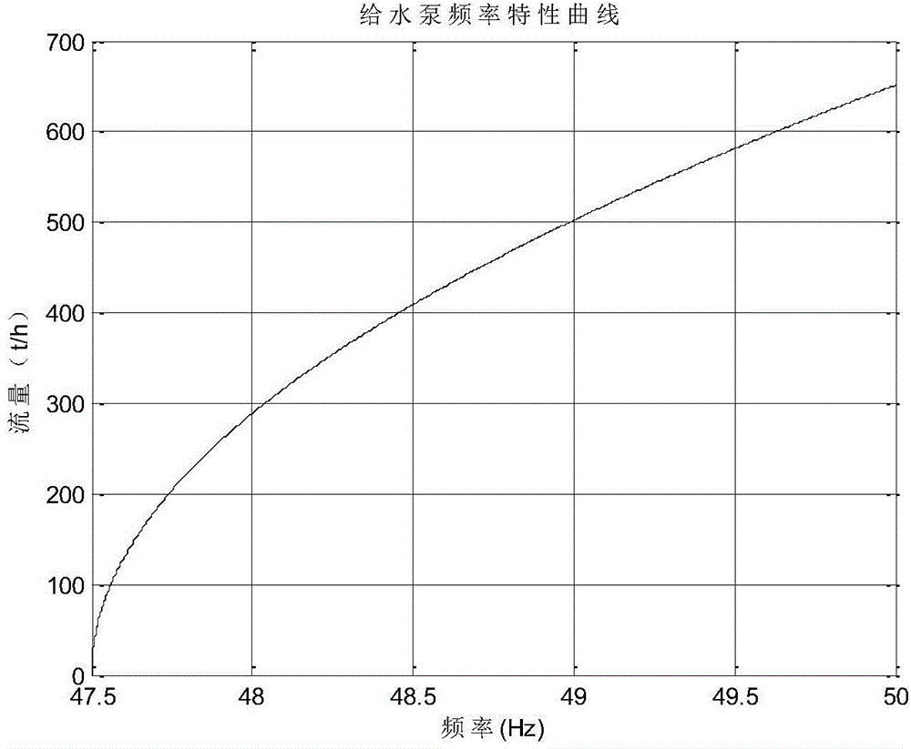 Power plant simulation system taking frequency deviation into consideration