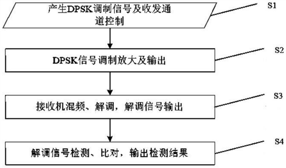 A self-inspection method for sending and receiving channels of an air traffic control inquiry response simulator