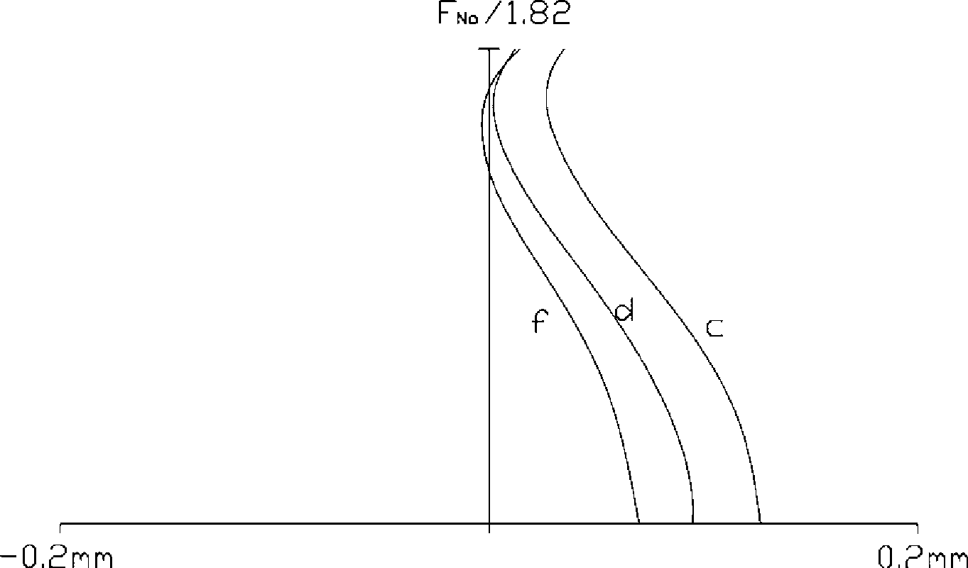 Zooming projection lens