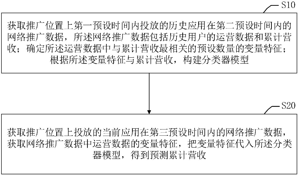 Prediction method and device for popularization effect of network application and terminal equipment