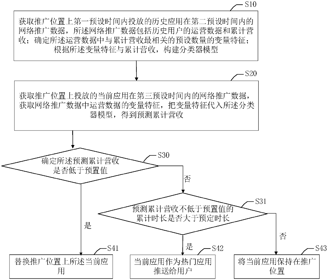 Prediction method and device for popularization effect of network application and terminal equipment