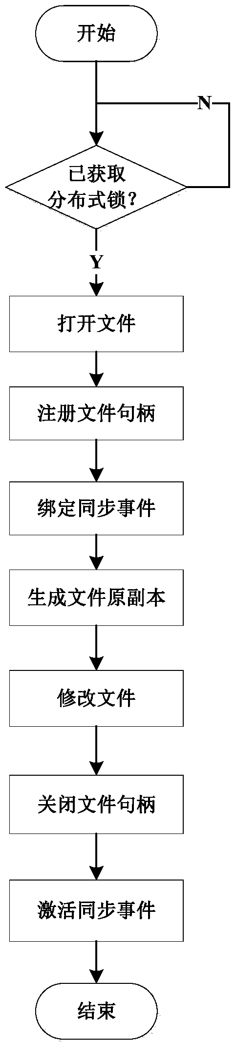 Method and system for real-time synchronization of configuration files suitable for high-availability systems