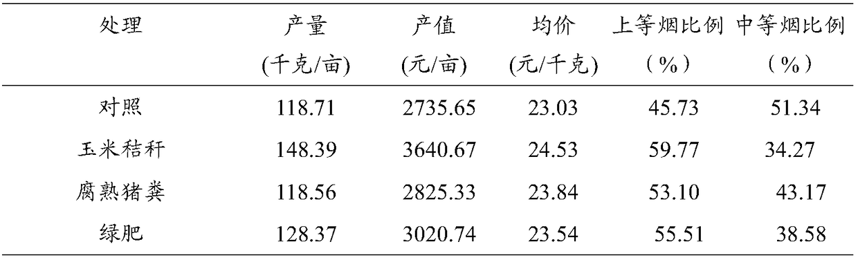 Ecological prevention and treatment method for soil-borne diseases in tobacco field