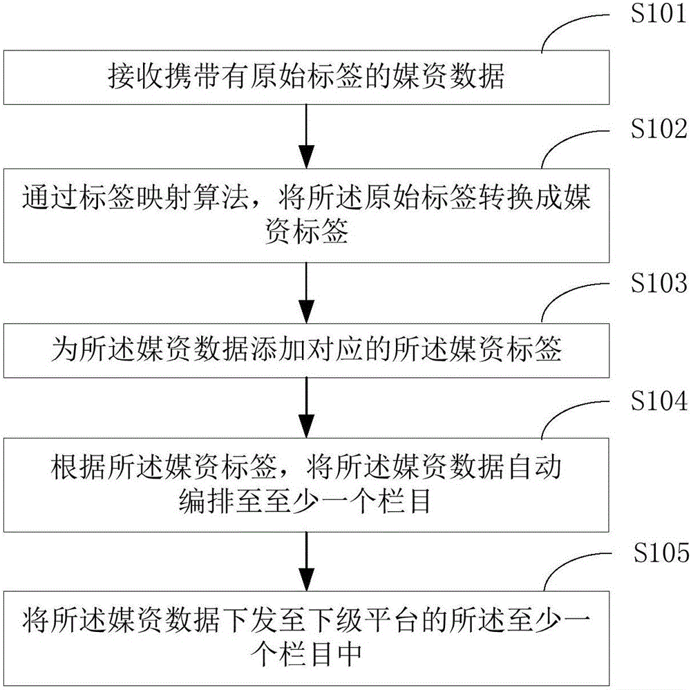 Media asset data sending method and device