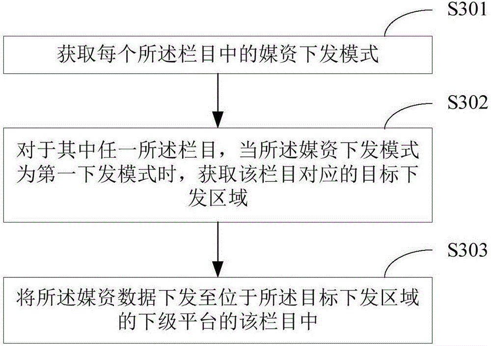 Media asset data sending method and device