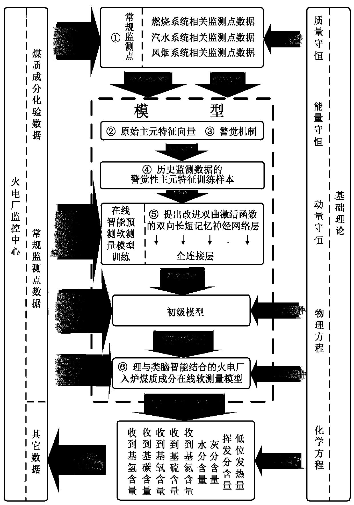 Mechanism and brain-like intelligence combined online soft measurement method for quality of coal as fired of power plant