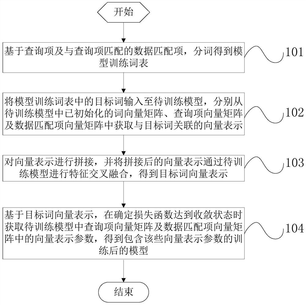 Model training method and device based on word embedding, electronic equipment and storage medium