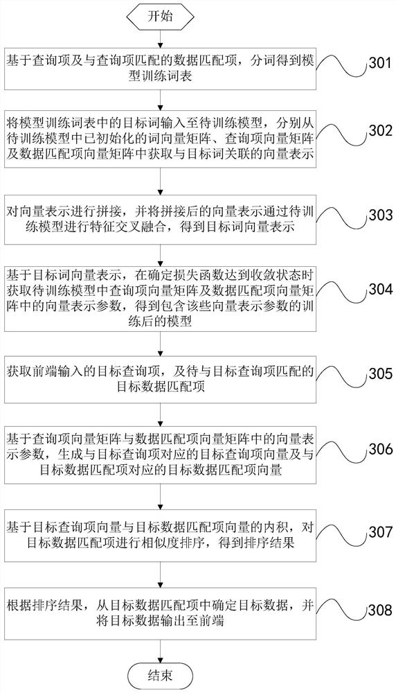 Model training method and device based on word embedding, electronic equipment and storage medium