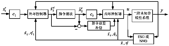 Model-free control method for second-order nonlinear systems based on command filtering backstepping