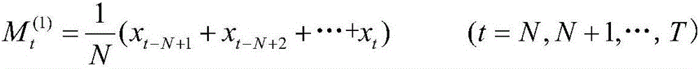 Establishment method of power grid line loss rate prediction model