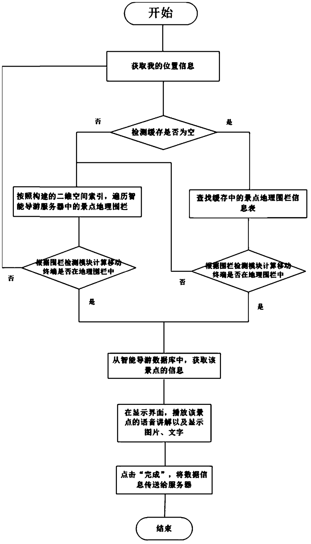 An intelligent electronic tour guide system based on geofencing technology