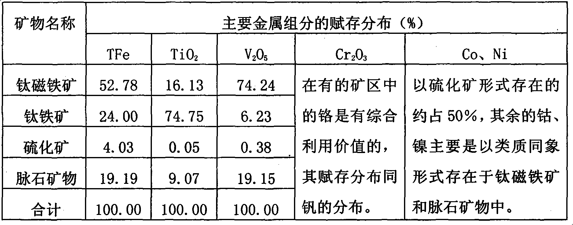 Beneficiation method for comprehensively using vanadium-bearing titanomagnetite low-grade lean ore and ore below cut-off grade