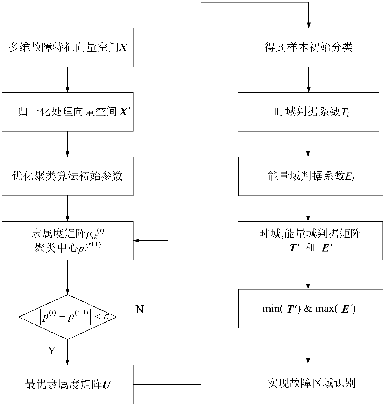 Method for locating fault area of power grid based on multi-dimensional information