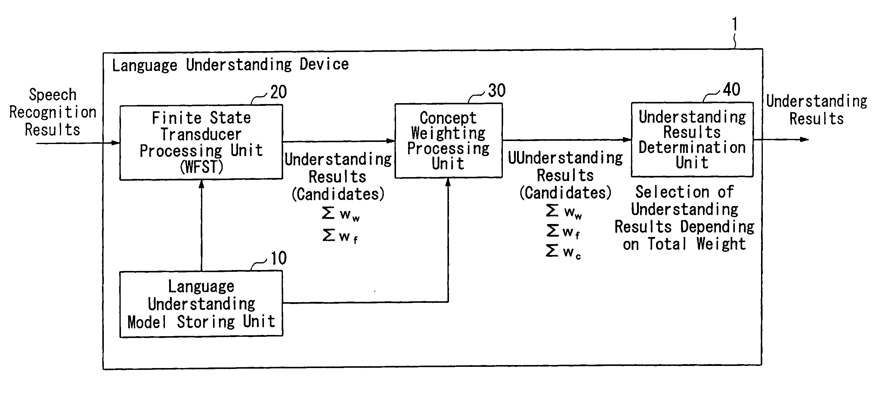 Language understanding device