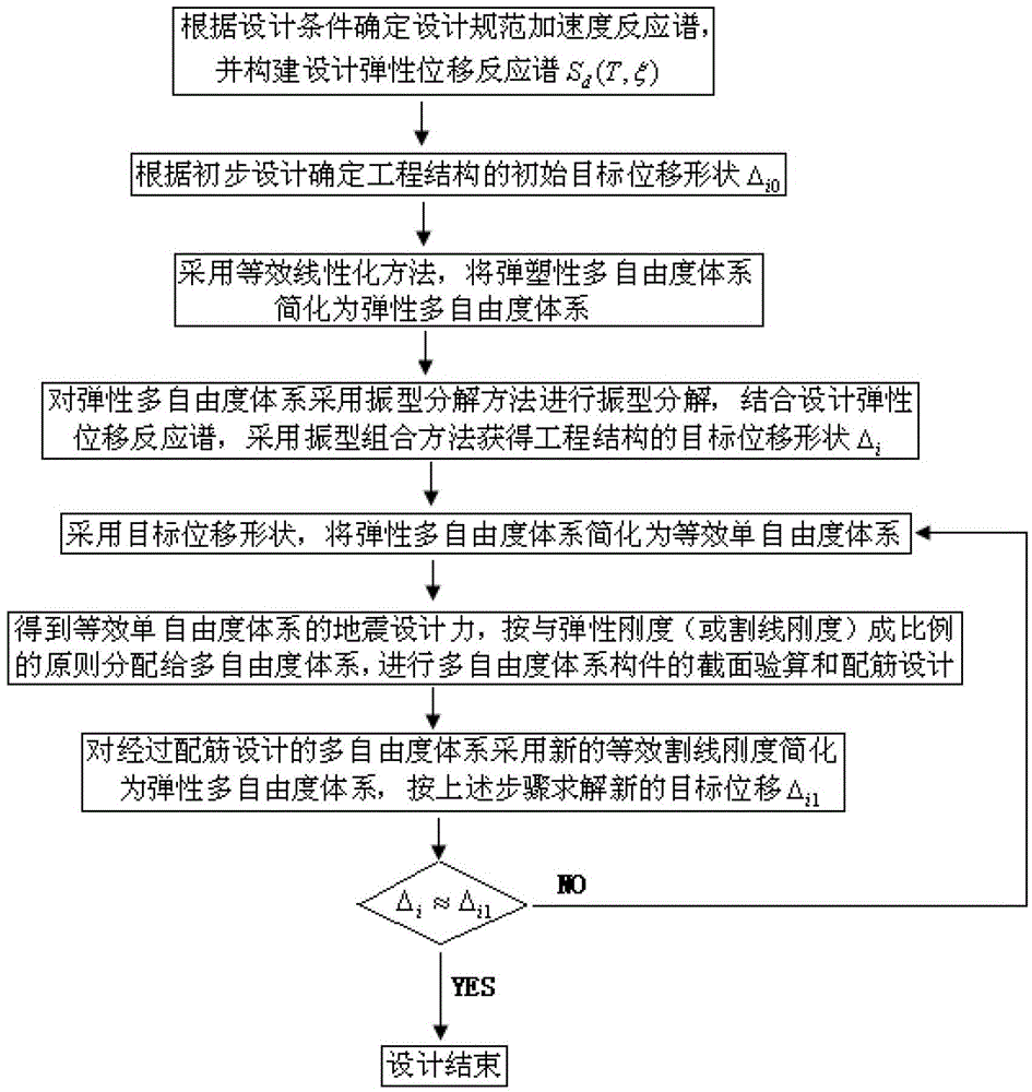 A Displacement-Based Seismic Design Method for Engineering Structures