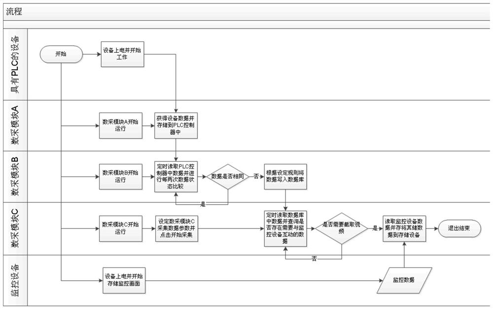 Industrial equipment intelligent monitoring video acquisition method based on PLC