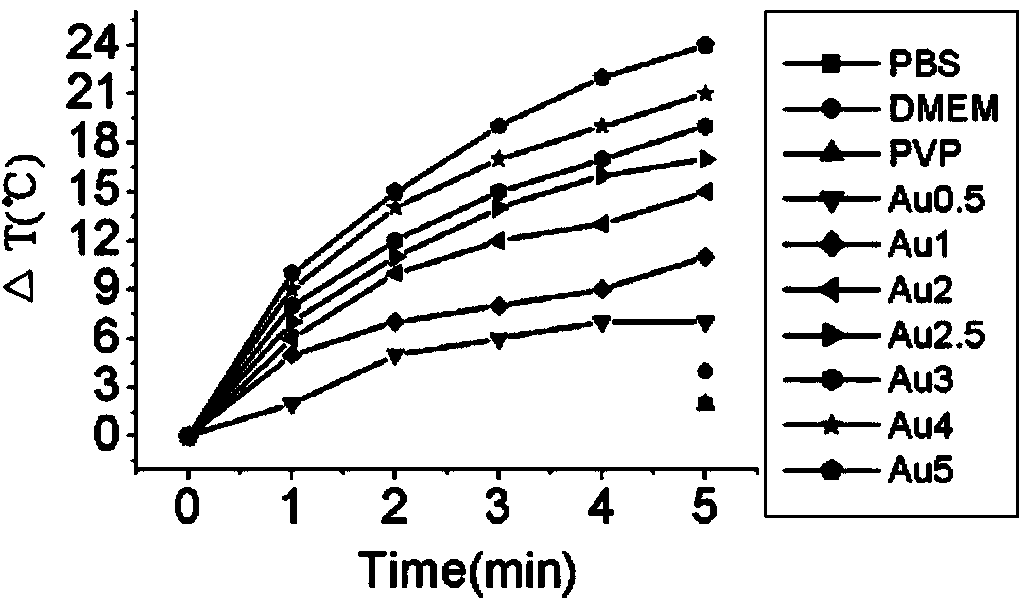 Method for killing tumor cells through combination of gold-mediated near-infrared light heat effect and autophagy inhibitor