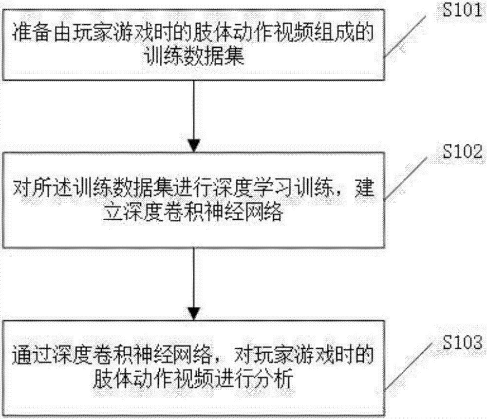 Motion sensing game interactive method and system based on deep learning and big data