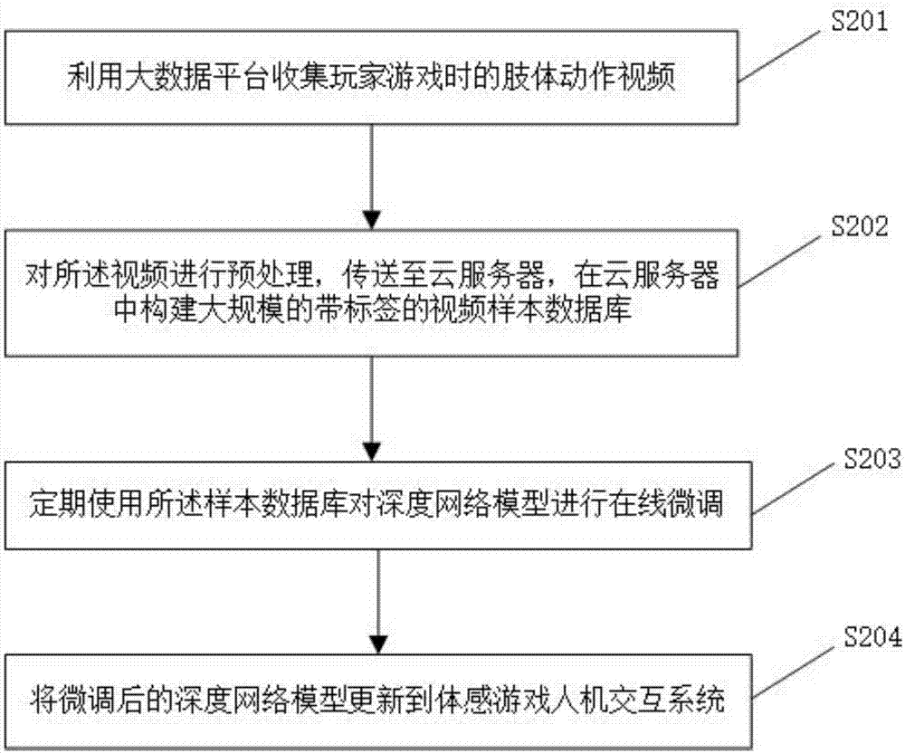 Motion sensing game interactive method and system based on deep learning and big data