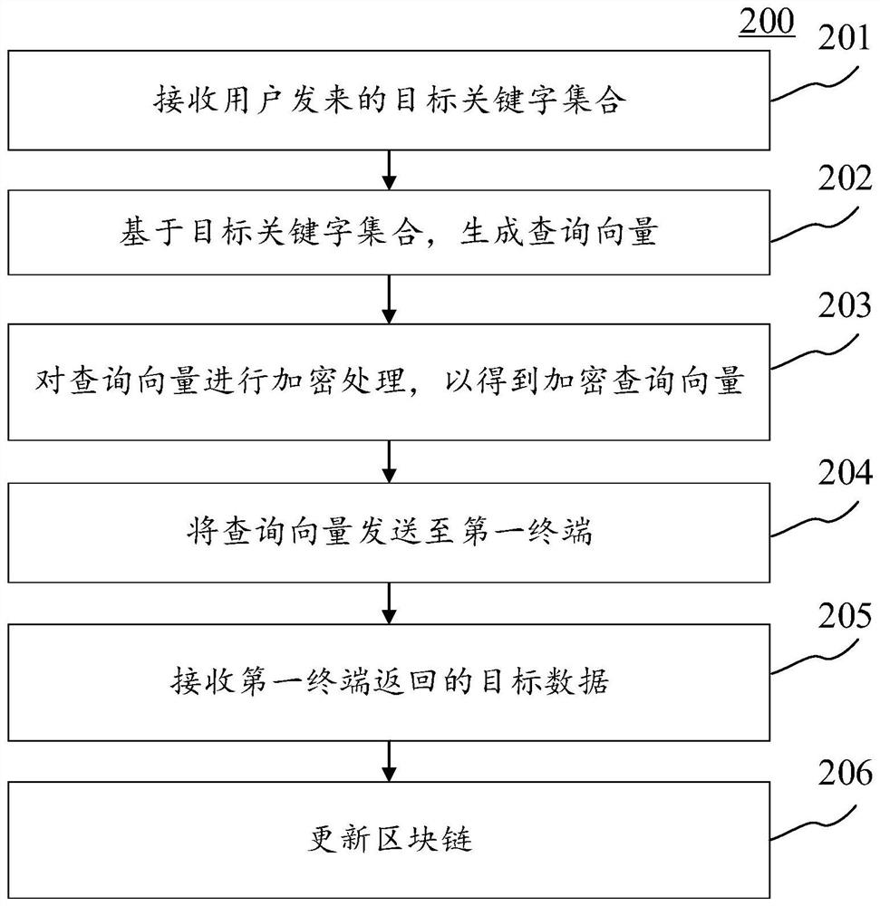 Encrypted search method based on block chain, electronic equipment and computer storage medium