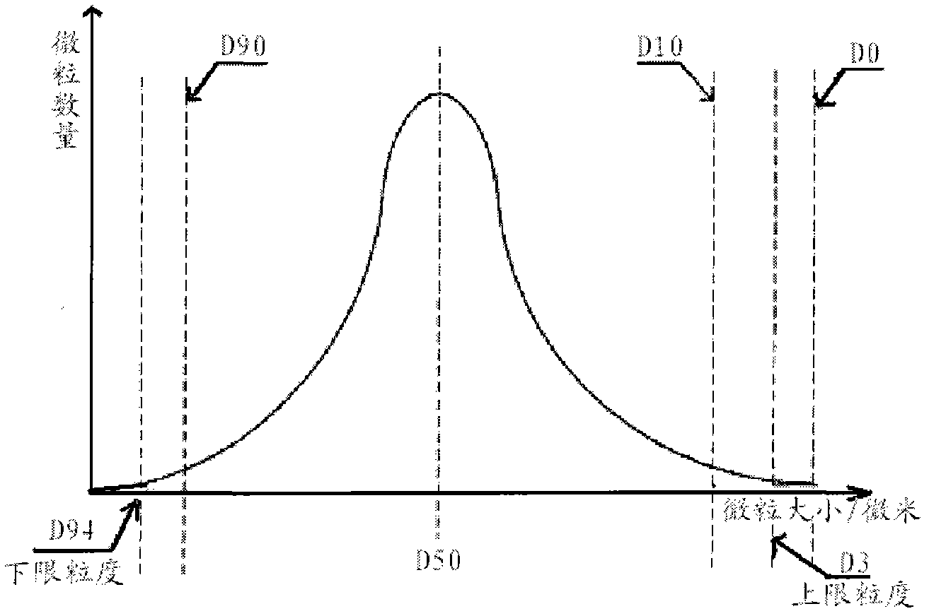 Fully-automatic micro powder screening method with feedback function