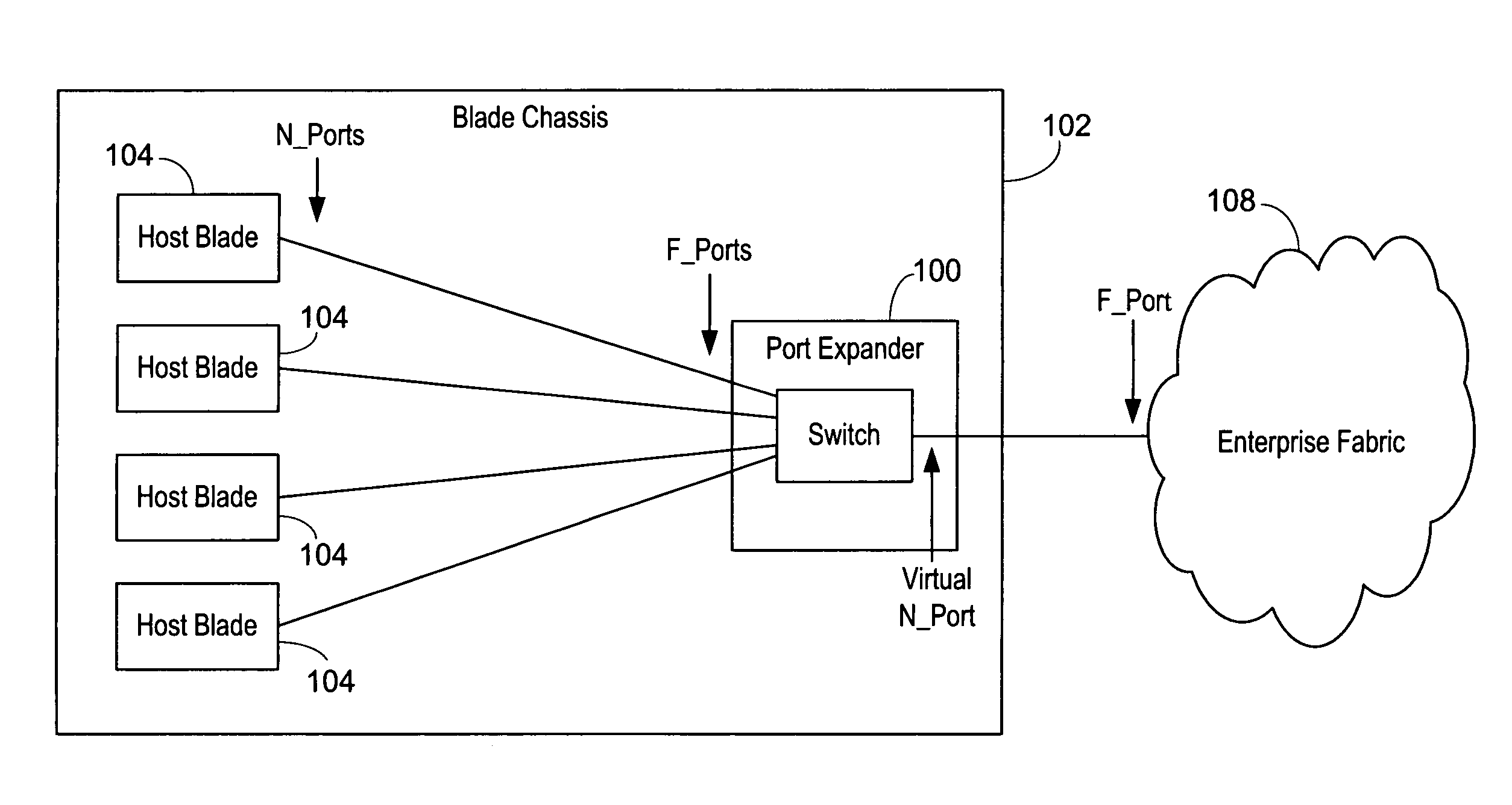 Port expander for fibre channel fabrics in storage area networks