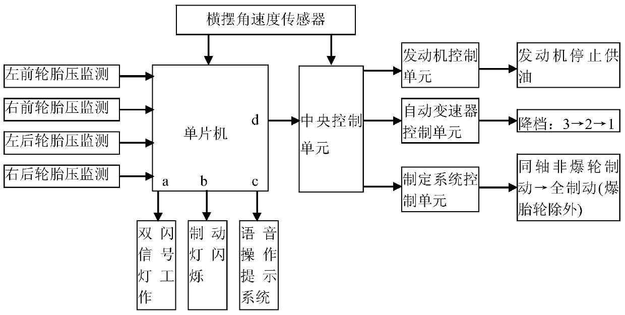 Automatic tire blowout control system and method based on safety braking