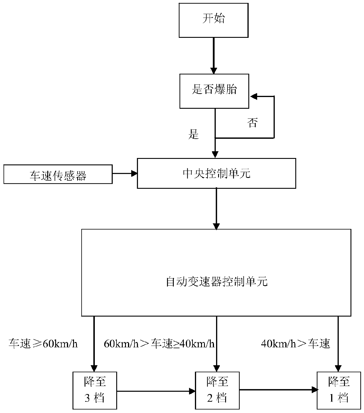 Automatic tire blowout control system and method based on safety braking