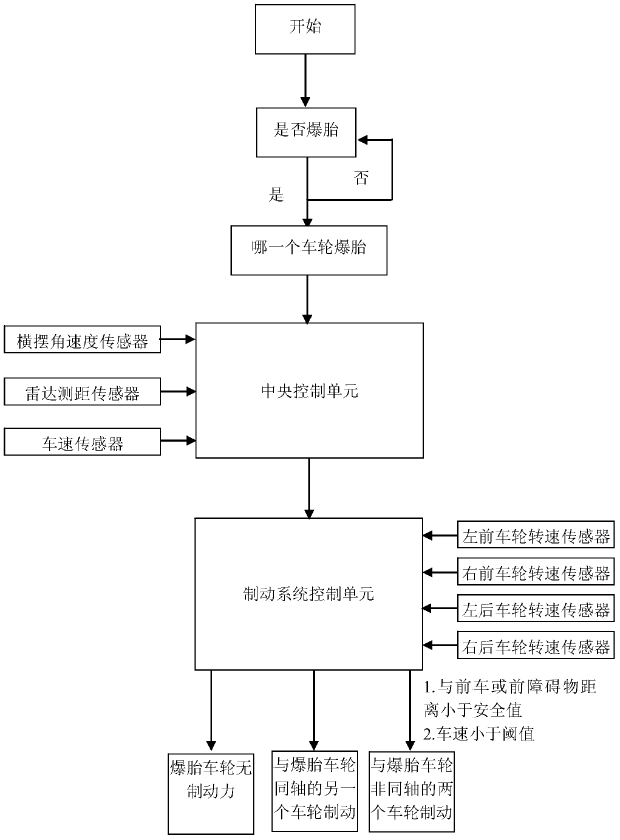 Automatic tire blowout control system and method based on safety braking