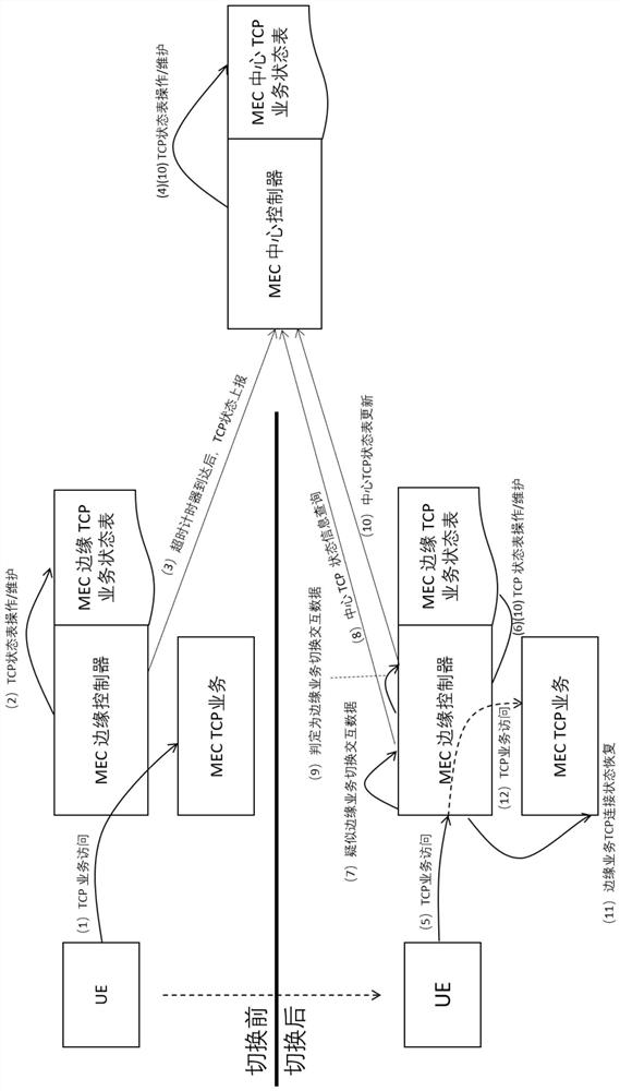 Method and system for mobile terminal to maintain mec edge tcp service across regions