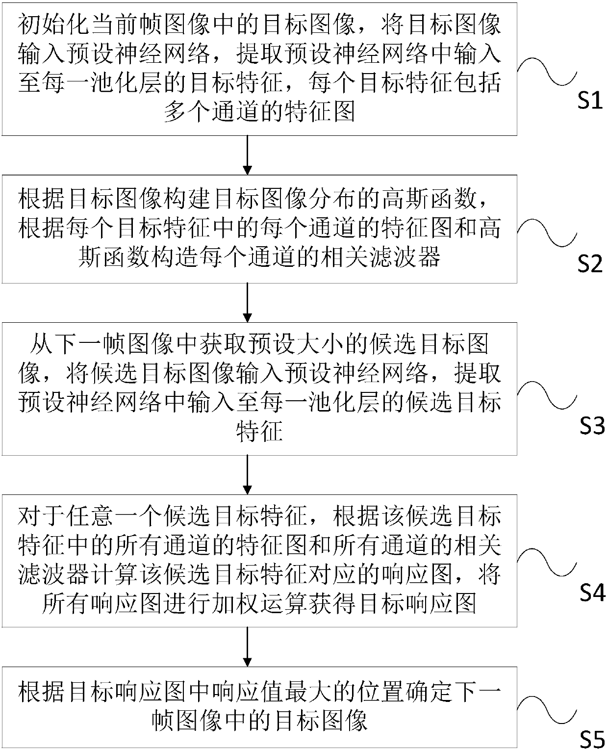 Adaptive correlation filter target tracking method and system