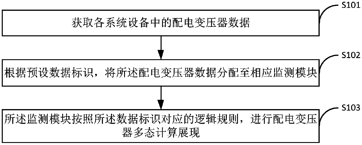 Distribution transformer multi-state monitoring method and system