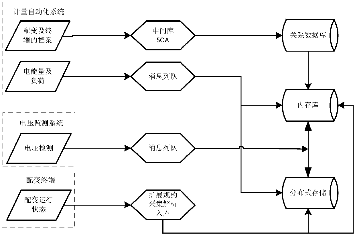 Distribution transformer multi-state monitoring method and system