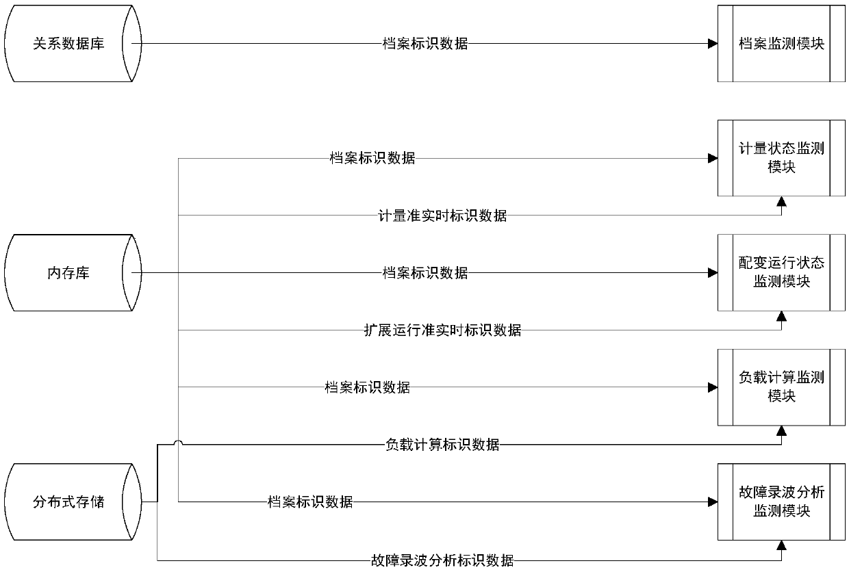 Distribution transformer multi-state monitoring method and system