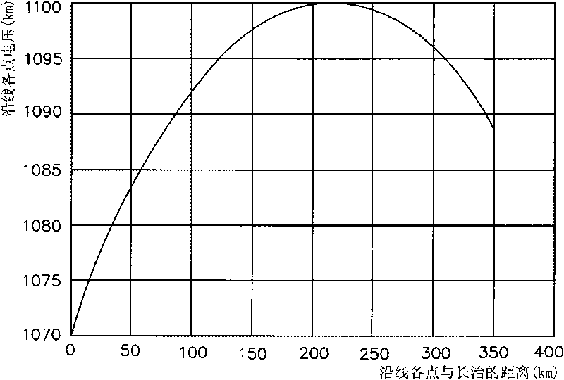 Method for discriminating requirements of ultra-high voltage (UHV) line steady-state overvoltage device