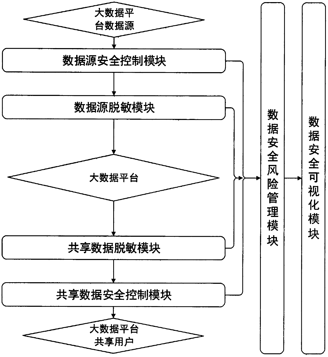 System and method for protecting data security in big data platform data exchange process