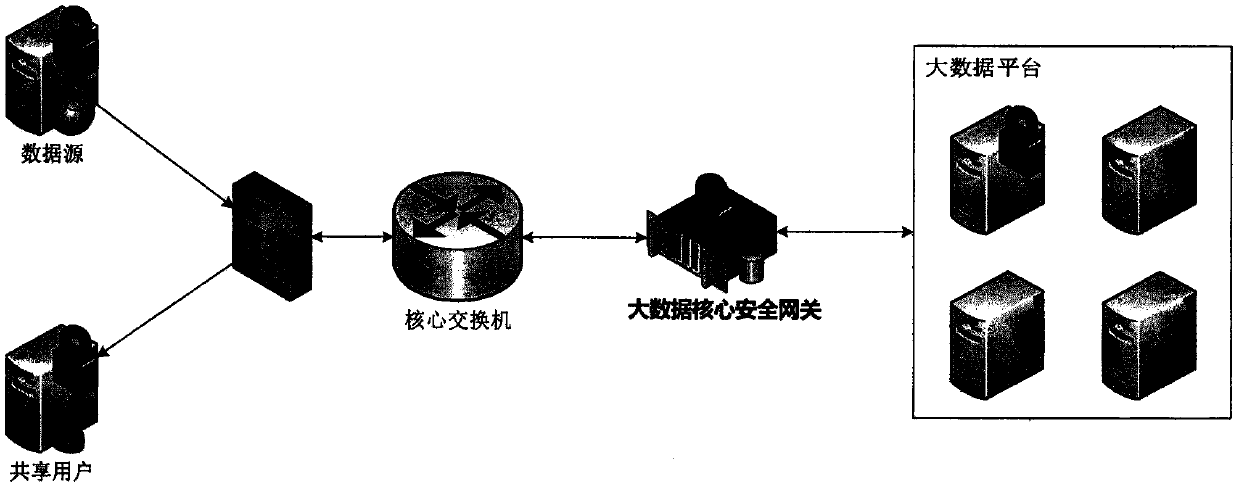 System and method for protecting data security in big data platform data exchange process