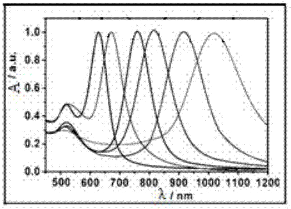 Method for rapidly preparing gold nanorod