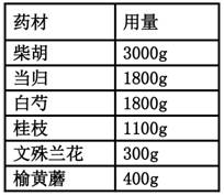 Oral Chinese medicinal composition for treating depression, preparation and preparation method thereof