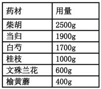 Oral Chinese medicinal composition for treating depression, preparation and preparation method thereof