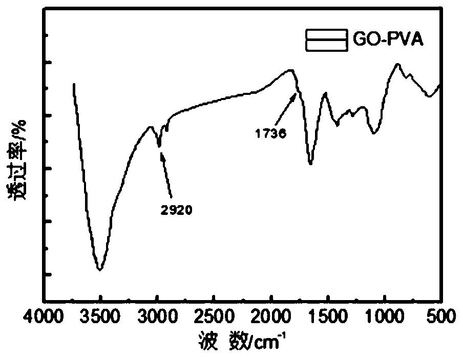 Modified graphene oxide as well as preparation method and application thereof