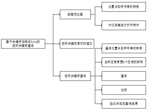 A spatial keyword query method and device based on keyword inversion and trie