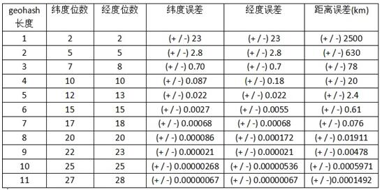 A spatial keyword query method and device based on keyword inversion and trie