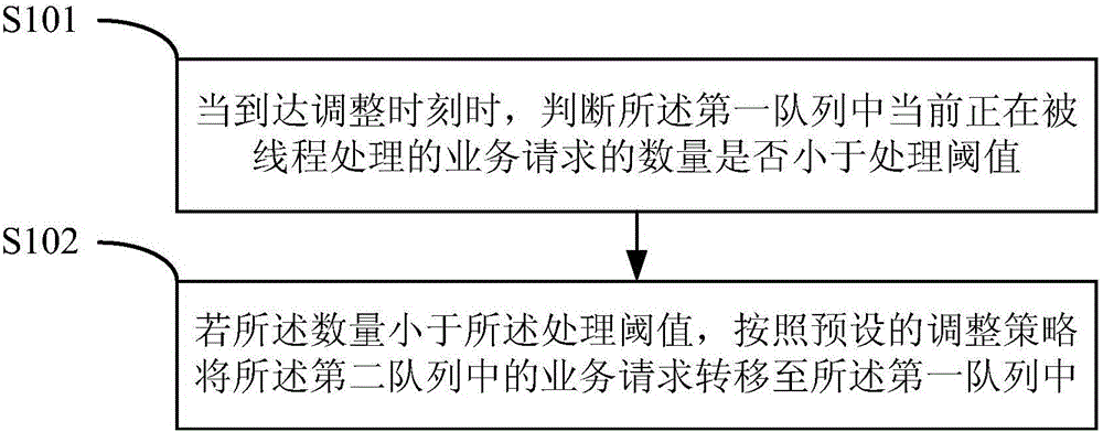 Business request adjusting method and device