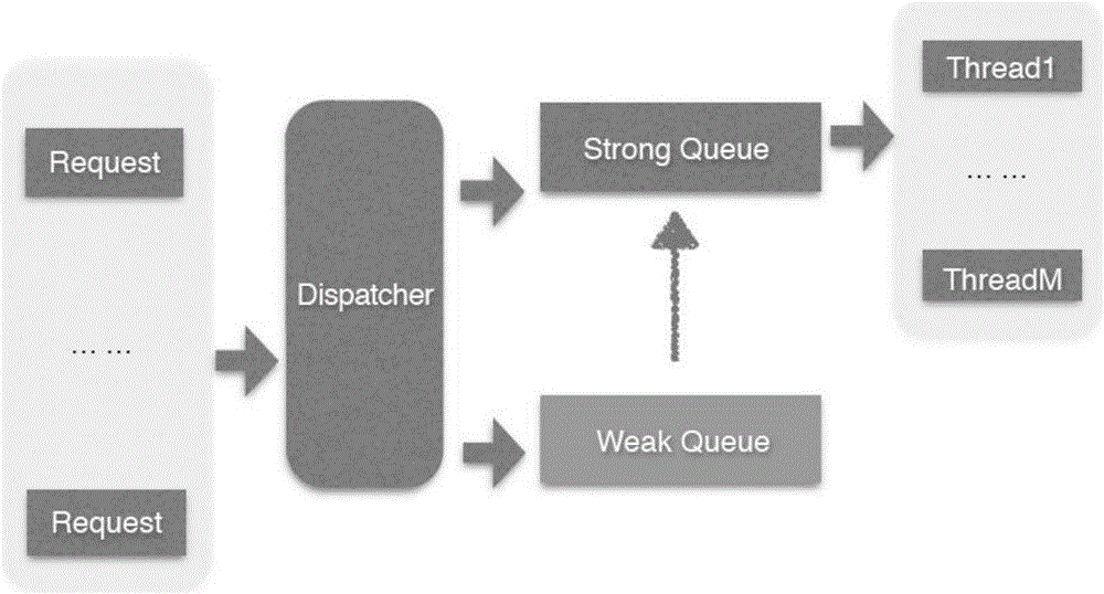 Business request adjusting method and device