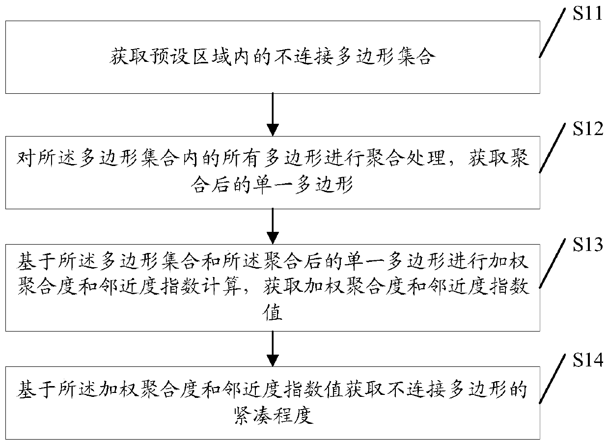 Method for measuring compactness of disconnected polygon