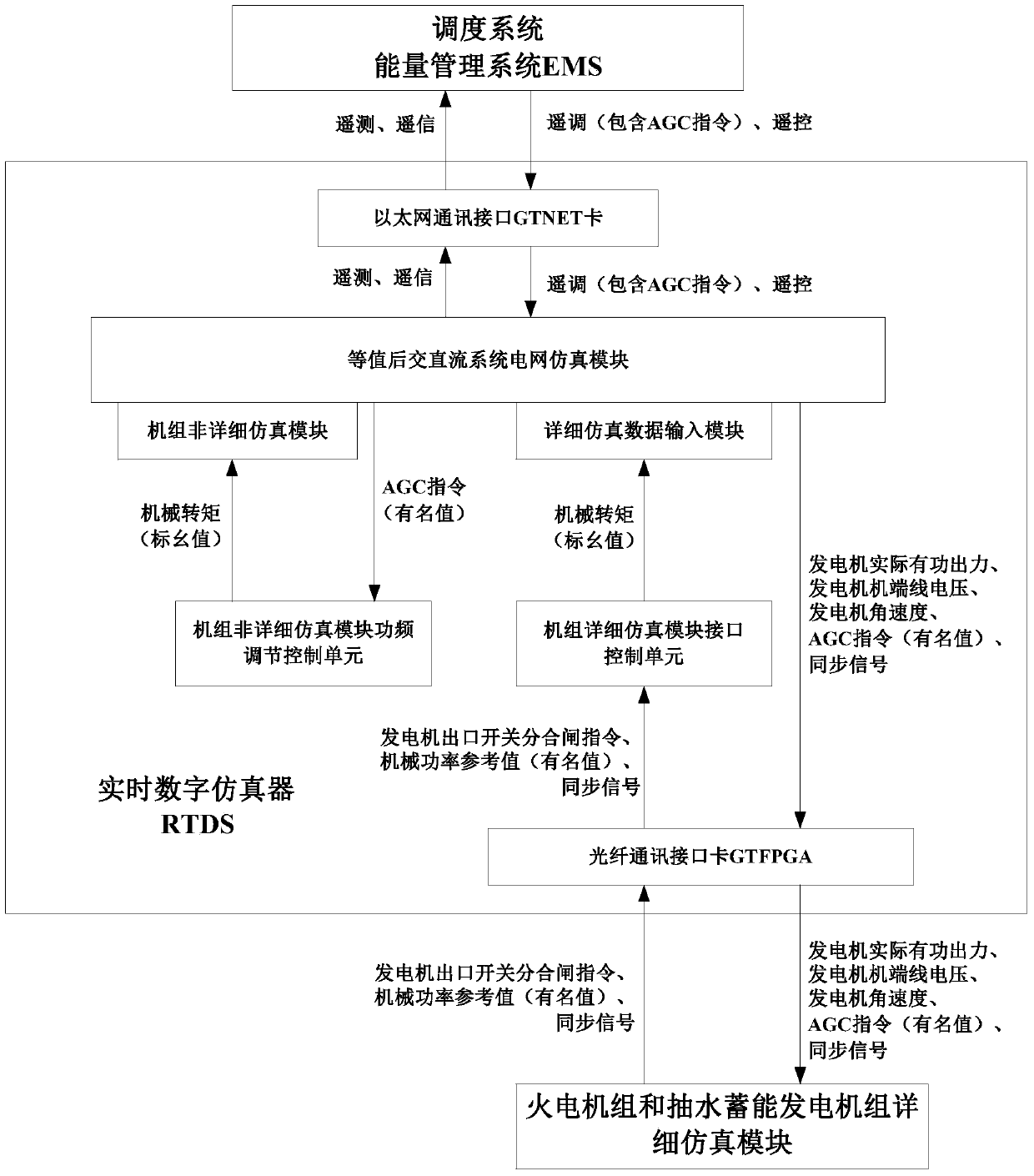 Simulation machine of thermal power generating unit and hydroelectric power generating unit and communication interface of real time digital simulator (RTDS)