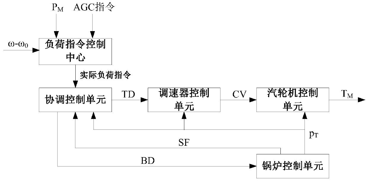 Simulation machine of thermal power generating unit and hydroelectric power generating unit and communication interface of real time digital simulator (RTDS)