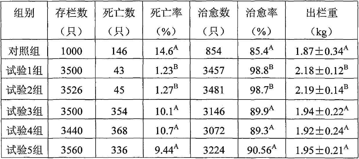 Traditional Chinese medicinal composition for preventing and treating chicken aflatoxicosis